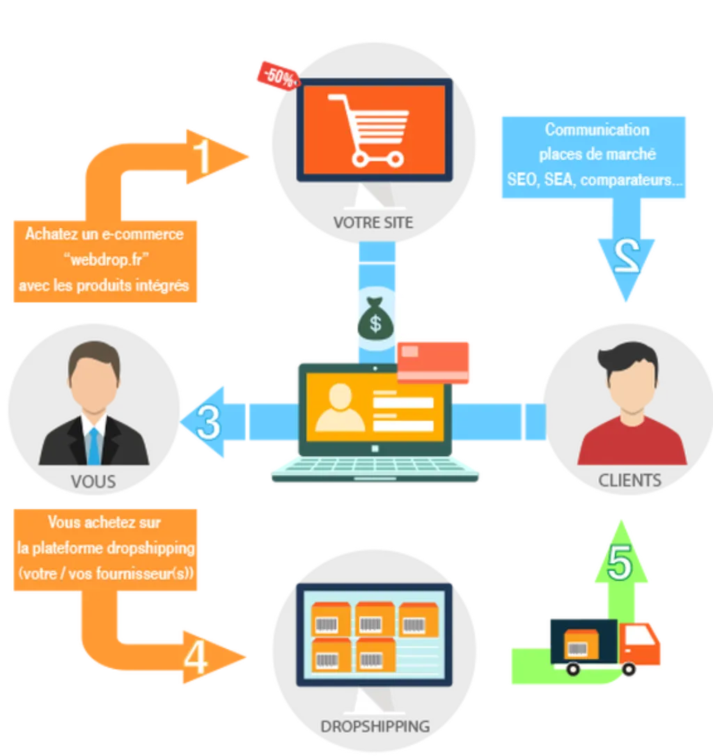 Formation a distance e commerce