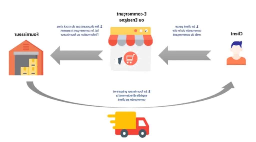 comment trouver son produit dropshipping