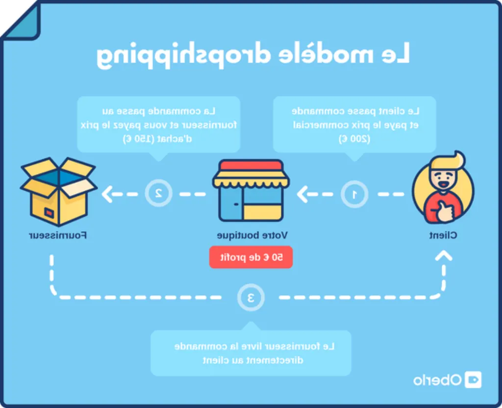 comment faire un site de dropshipping