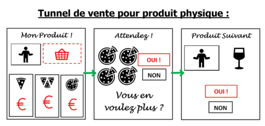 comment faire une fiche de produit